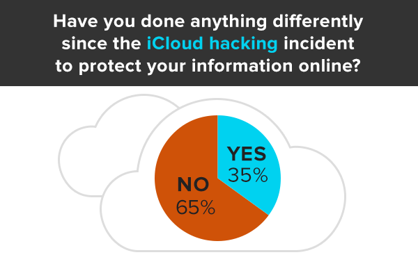 Following iCloud photo breach, majority of Americans are still at risk