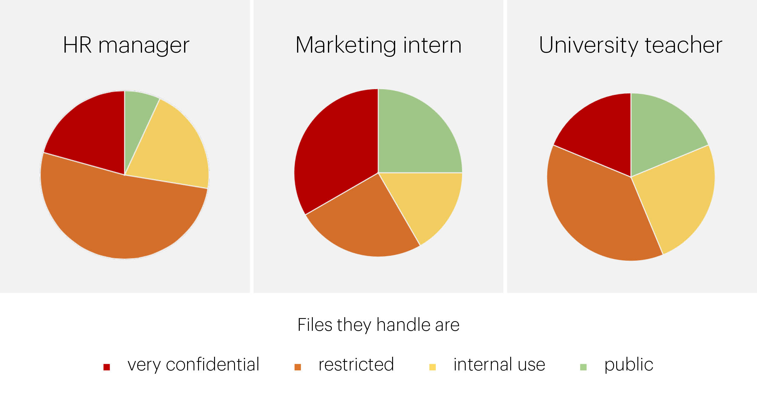 Check your confidentiality profile