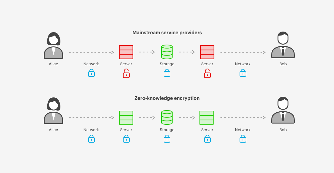 what is zero knowledge cloud storage?